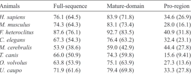 Fig. 7. Enzymatic assay of recombinant cathepsin Z. (A) Zymography. One- One-tenth microgram of recombinant cathepsin Z was loaded on a 10% gel containing 0.1% of gelatin