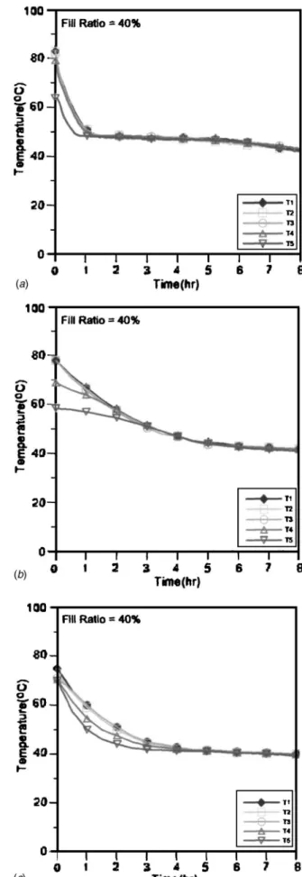 Fig. 7 Temperature distributions of „a… tricosane, „b… water, and „c… sodium acetate, during the heat charge process