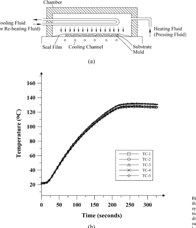 Fig. 4. a Schematic showing the oil-heating and pressing system; b The measured temperature responses at five different locations of the substrate using the oil-heating hot embossing system400