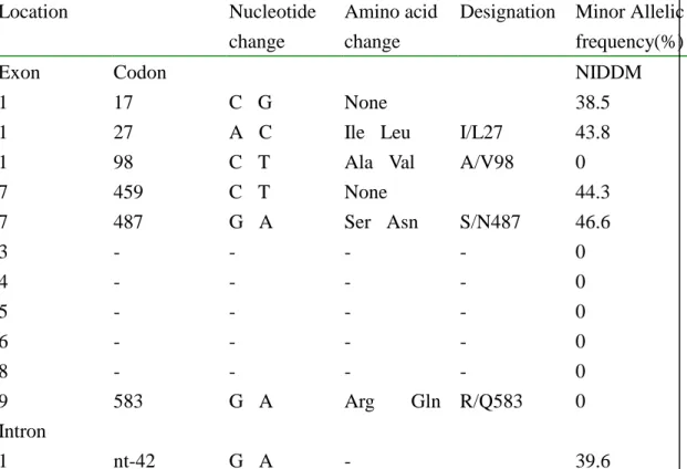 Table 1. Nucleotide mutations and polymorphisms in the hepatic nuclear factor-1α gene among Taiwanese NIDDM patients
