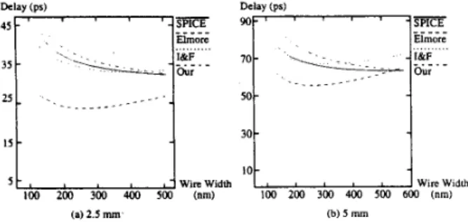 Figure  5 :   Comparison  of  the delays calculated by  SPICE, Elmore,  I&amp;F,  and  our delay  models  for lossy  transmission  lines; (a)  wire length  = 2.5  m m ;  (b)  wire  length =  5 mm