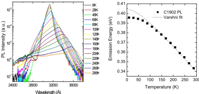 Fig. 1: The InAs 0.92 Sb 0.08 /InAsPSb MQW  PL spectra and its energy peak compare to the  Varshni equation results.