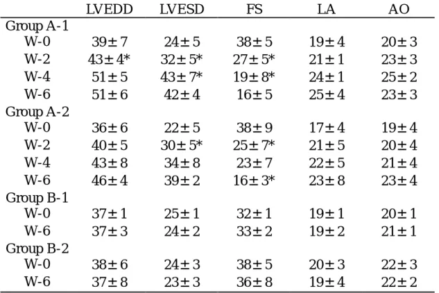 Table  1.  The  evolution  of  cardiac  chamber  dimensions  and  cardiac contractile  performance  in  canine  congestive  heart  failure  produced  by rapid ventricular pacing.