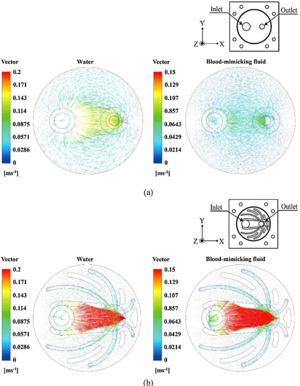 Fig. 10. Comparison of ﬂow ﬁeld simulation results (top view) for water and blood-mimicking ﬂuid (a) chamber without rib structures (b) chamber with rib structures.