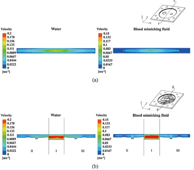 Fig. 11. Comparison of ﬂow ﬁeld simulation results (cross-section E–F) for water and blood-mimicking ﬂuid with different pumping chamber structure: (a) chamber without rib structures (b) chamber with rib structures.