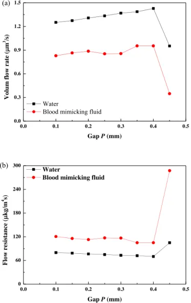 Fig. 13. Flow rates of miniature pumps with different gap spaces within the chamber for water (driving voltage: ±70 V).