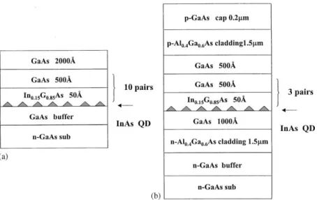 Fig. 1. Schematics of (a) multiple quantum wells, and (b) laser containing InAs quantum dots.