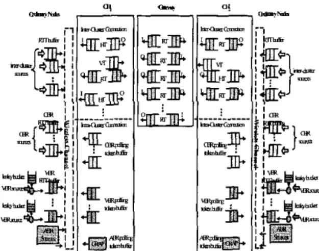 Figure  I  An  example of  the  system  model  with  two  clusters  connected by  a  GW