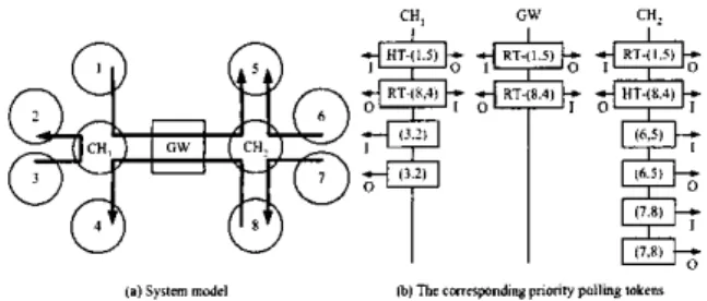 Figure  3  Intrasluster  and  intcr-chstcr connection  in  the  network  shown in  Fimurc 2 and thc corresponding  PTs  at CHs and GW