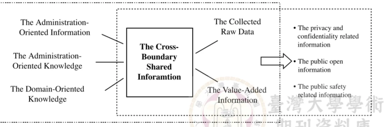 Figure 2. The Types and Characteristics of Cross-Boundary Shared Information