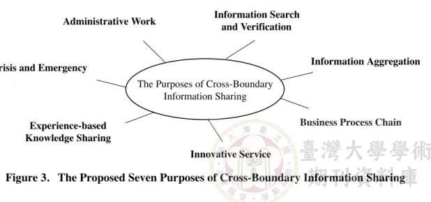 Figure 3.   The Proposed Seven Purposes of Cross-Boundary Information Sharing
