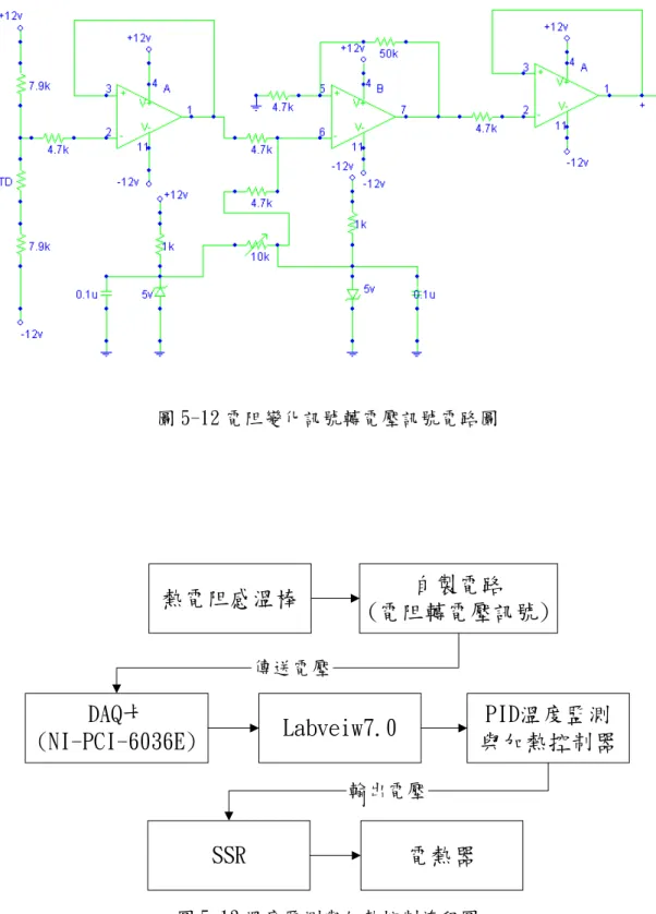 圖 5-12 電阻變化訊號轉電壓訊號電路圖  熱電阻感溫棒 電熱器SSR PID溫度監測 與加熱控制器Labveiw7.0DAQ卡(NI-PCI-6036E)自製電路(電阻轉電壓訊號)傳送電壓輸出電壓 圖 5-13 溫度監測與加熱控制流程圖 
