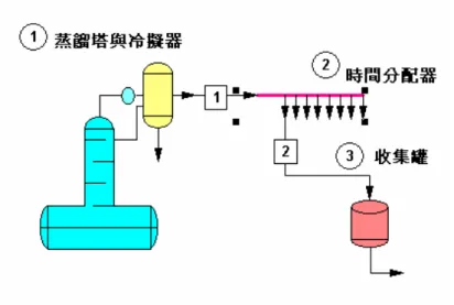 圖 5-21  批次蒸餾設備流程圖   5-4-3 蒸餾參數設定  此 模 擬 蒸 餾 塔 假 設 為 穩 態 ， 在 產 量 回 收 前 進 行 全 回 流 。 使 用 S i m u l t a n e o u s   C o r r e c t i o n   方 法 進 行 模 擬 。 C h e m c a d 5 