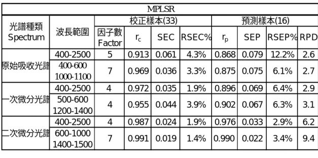 表 5 幾丁質去乙醯過程懸浮液樣本 MPLSR 分析  表 6 幾丁質去乙醯過程懸浮液樣本 MLR 分析 400-250050.913 0.0614.3% 0.868 0.079 12.2% 2.6400-6001000-1100400-250040.972 0.0351.9%0.896 0.0696.4%2.9500-6001200-1400400-250040.987 0.0241.9%0.976 0.0332.9%6.2600-10001400-1500 RPD一次微分光譜二次微分光譜SEC RSEC