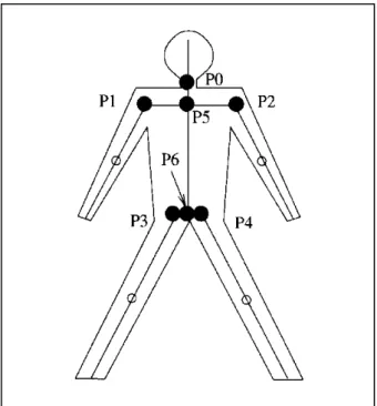 Figure 2.3 A 2D contour human model [13] 