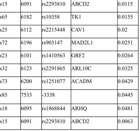 Table 4. The SNPs that are associated with triglyceride levels in the normal individuals with  quantitative analyses