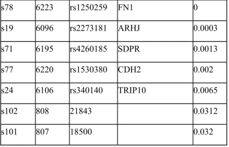 Table 2. The SNPs that are associated with HbA1c in the normal individuals with quantitative  analyses