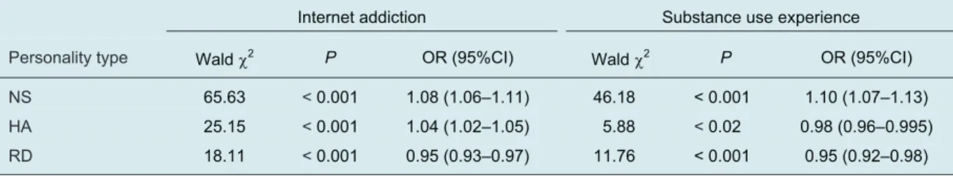 Table 3 Odds ratios of the TPQ (NS, HA, and RD) for Internet addiction and substance use experience, controlling for sex, school, and grades