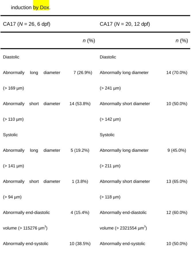 Table 3. Prevalence of abnormal cardiac measurements in F2 embryos 