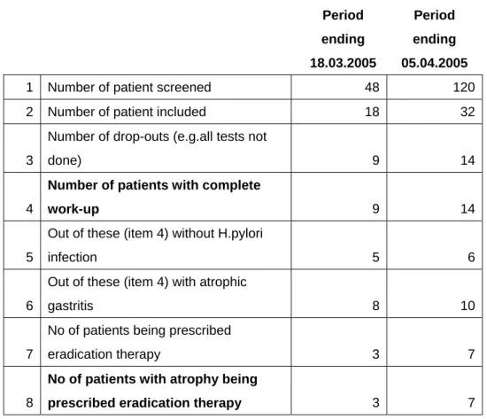 Table 5.  Number of patients investigated in Lithuania until April 5, 2005 Period  ending  18.03.2005 Period ending  05.04.2005  1  Number of patient screened  48 120  2  Number of patient included  18 32 