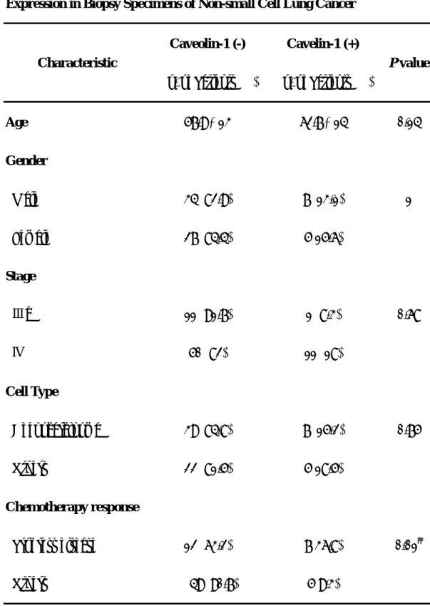 Table 1. Relationship between Clinicopathologic Features and Caveolin-1  Expression in Biopsy Specimens of Non-small Cell Lung Cancer 