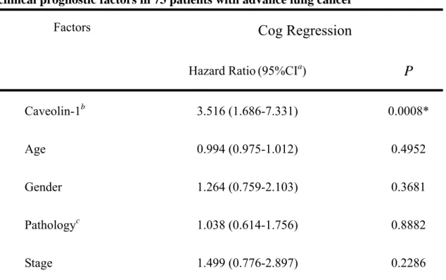 Table 2. Analysis of parameters including caveolin-1 immunoreactivity and other  clinical prognostic factors in 73 patients with advance lung cancer 