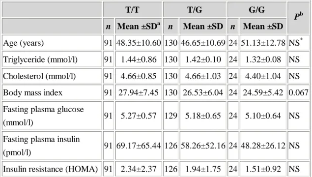 Table 2.   Means ±SD of selected characteristics among 245 normal subjects by  adiponectin genotypes (HOMA homeostasis model assessment)   