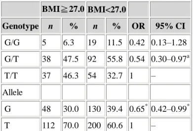 Table 3.   Adiponectin genotype and allele frequencies according to BMI of the total  among 245 normal subjects and odds ratios (OR) of obesity by adiponectin genotypes  and alleles    BMI≧27.0  BMI<27.0  Genotype  n  %  n  %  OR  95% CI   G/G  5  6.3  