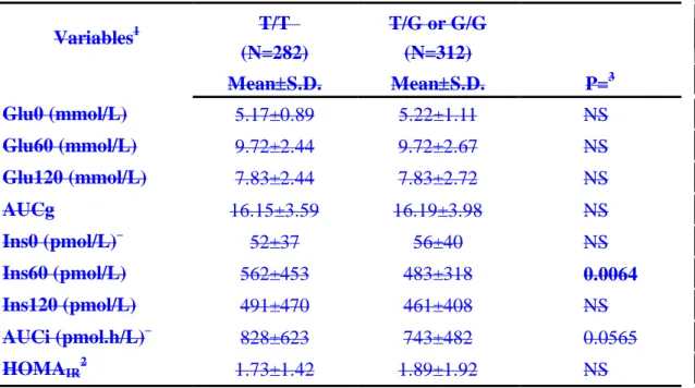 Table 2. Pair comparisons of metabolic variables between siblings discordant for  the adiponectin genotypes after adjustment for age, gender, ethnicity and BMI   