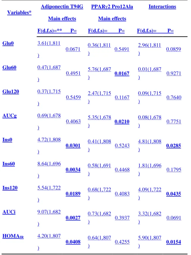 Table 43.Table 3. Significance levels of the adiponectin or PPAR2 genotypes on the  main effects and their interactions after adjustment for age, gender, ethnicity, BMI,  and area of enrollment using a mixed model corrected for family effects