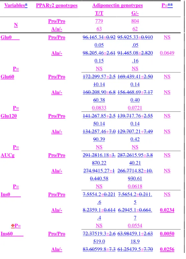 Table 4. Comparisons between the subjects with different combinations of adiponectin  and  PPAR2  genotypes