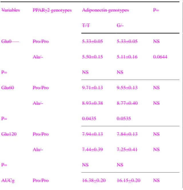 Table 54. Comparisons of the means of each variable between the subjects with 