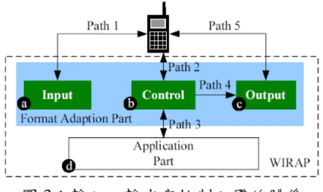 圖 2：WIRAP 的軟體架構