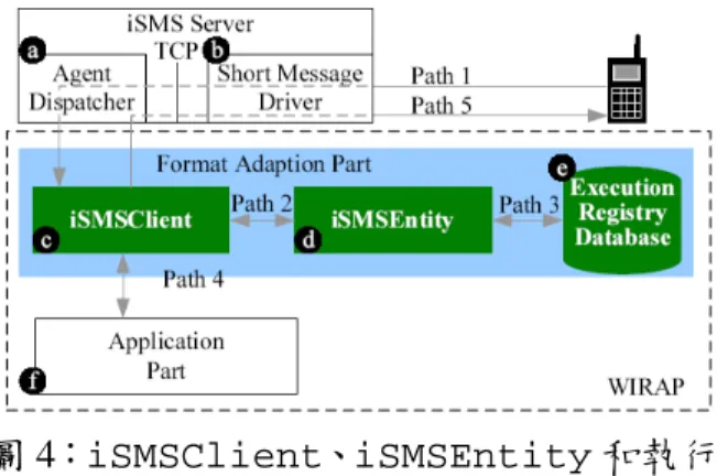 圖 4：iSMSClient、iSMSEntity 和執行 註冊資料庫之間的關係 在執行註冊資料庫中有所有目前正在 執行的 註冊資訊，就 是每一 個使用者的 session 的狀態。這個註冊資訊在使用者一 登入時就會建立，而會在其登出時刪除。 iSMSClient 是負責透過 iSMS 伺服 器接收使用者的請求與回應結果給使用者 的元件，iSMSClient 會與應用程式部分 的 Java 類別溝通，來產生簡訊的請求。 iSMSClient 會呼叫 iSMSEntity 來在資 料庫儲存執行註冊記錄和從資料