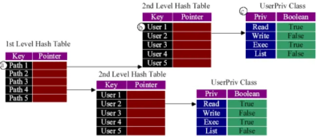 圖 7：存取權限資料庫的雙層 hash table 圖 8：透過 HTML 或 WML 登入的流程 圖 9：WAP 的登入頁面與回傳應用程式名 稱頁面 表格 1：透過簡訊存取 WIRAP 的指令與參 數 接下來我們看看怎麼透過五個部分的 軟體程式來發展應用程式，首先我們會看在 透過不同的介面登入的時候，這五部分怎麼 交互合作，接著我透過 a-Mail 這個服務來 看怎麼在 WIRAP 上面開發一個應用程式。 在使用者透過 HTML 或 WML 使用者 WIRAP 上的應用程式之前，他必須先透過 連接到 Lo