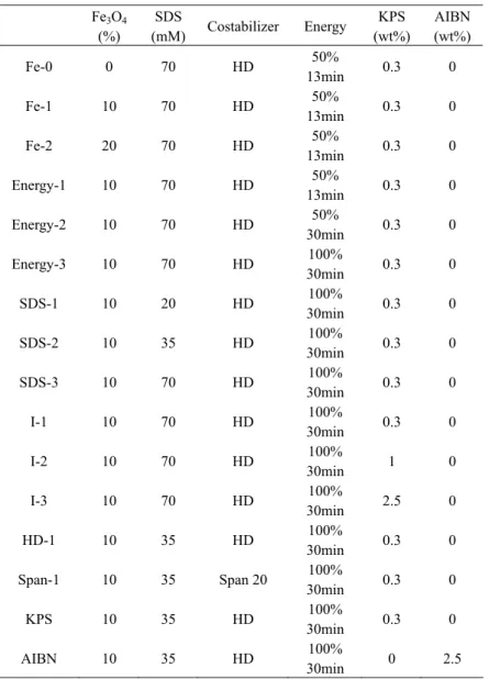 Figure 2. Monomer conversion versus time with  different amount Fe 3 O 4 