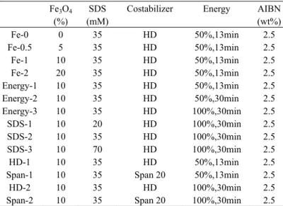 Table 1. Symbols and Recipes for Synthesized Composite  Particles 