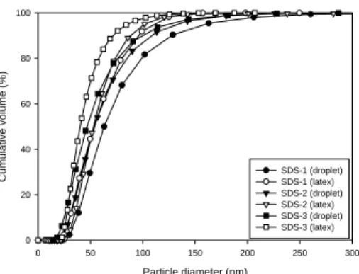 Figure 11. TEM photographs of synthesized composite particles  SDS-1  Time (min)02040 60 80Conversion (%)020406080100 HD-1 Span-1HD-2Span-2