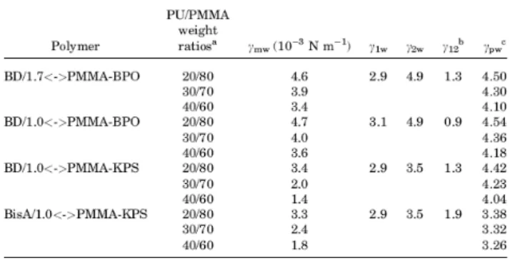 Table 2 summarized the data of interfacial tensions of different  systems.  