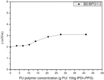 Figure 3 revealed that the interfacial tension between PU polymer  (BD/1.0) and water was 3.1 mN m -1 , which was higher than the  value of PU polymer (BD/1.7)