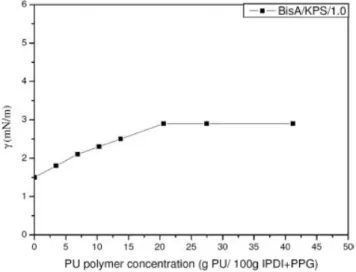 Figure 6. Interfacial tensions between PMMA-BPO/MMA and  water with different PMMA polymer concentrations for  PMMA-BPO system