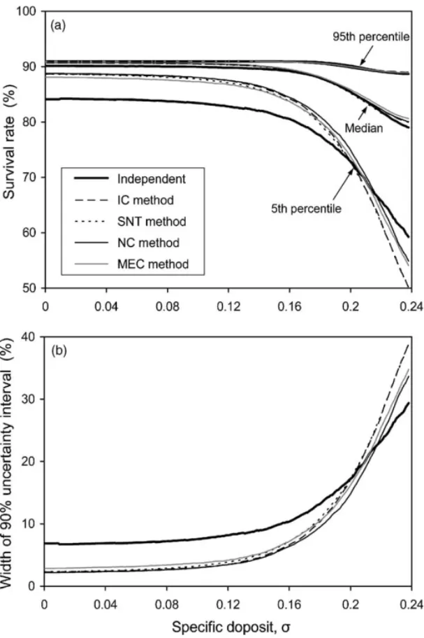 Fig. 6. (a) The 5th and 95th percentiles and median of S vs. σ relations derived from the spaghetti plots for different correlation methods.