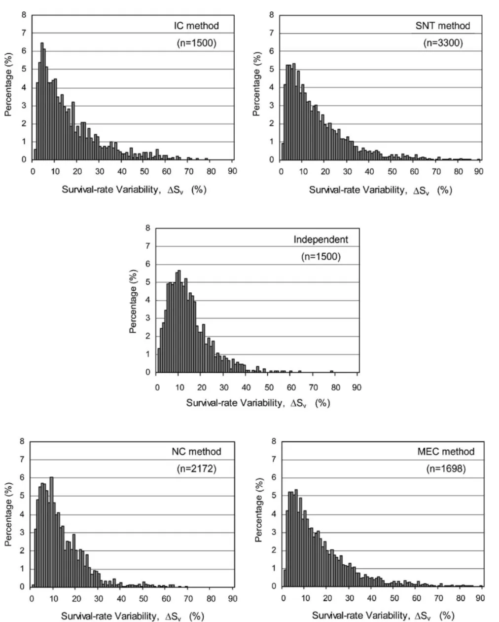 Fig. 7. Histograms of survival-rate variability for different correlation methods. (The increment of survival-rate variability = 1%.)