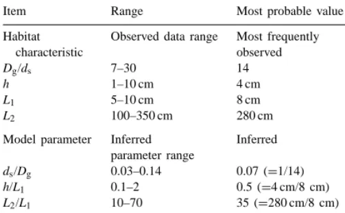 Fig. 2. Probability density functions (PDFs) of three model parameters. The minimum and maximum observed values are used to infer the lower and upper bounds, and the most probable values are taken to be the modes of triangular PDFs.