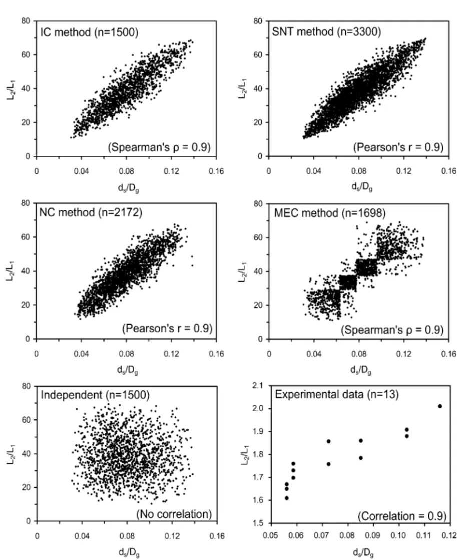 Fig. 3. Scatter plots showing the correlation between d s /D g and L 2 /L 1 . The random parameters are generated with four correlation methods (with rank or moment correlation = 0.9) and independent Latin hypercube sampling