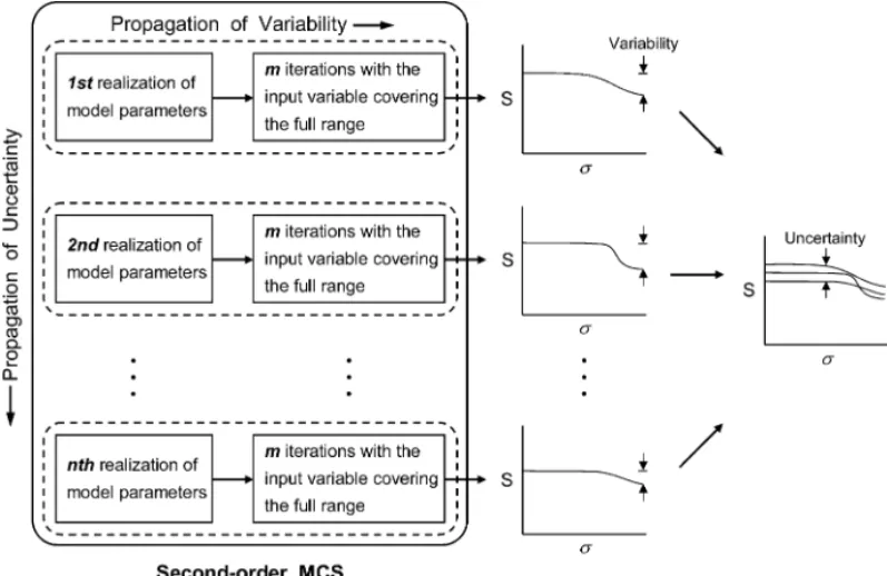 Fig. 4. Schematic diagram showing the procedure of second-order MCS and the outcomes. The inner loop consists of m iterations propagating the system variability; the outer loop consists of n realizations propagating the parameter uncertainty.