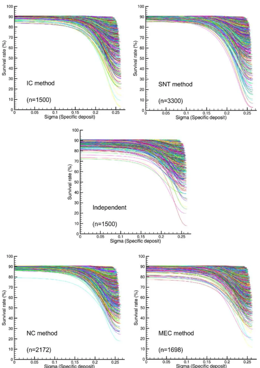 Fig. 5. The outcomes of the second-order MCS using the parameter sets generated with different correlation methods