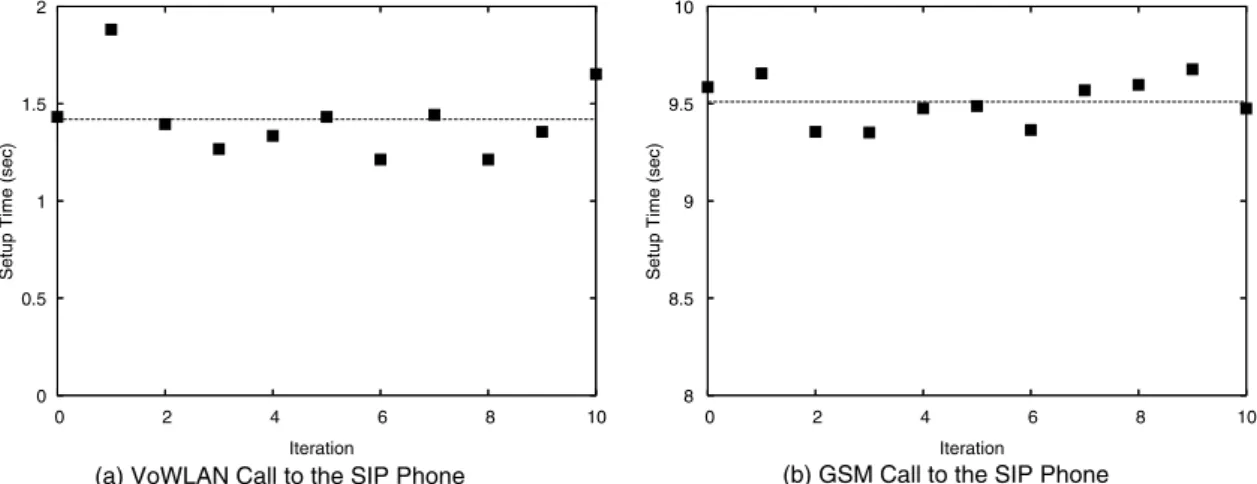 Fig. 9. Call setup time.