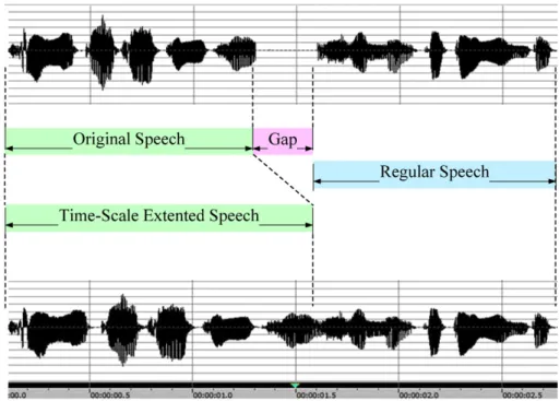 Fig. 14 thus shows the results of the tests. The time-scale modiﬁcation is performed from t = 3 s to t = 4.5 s