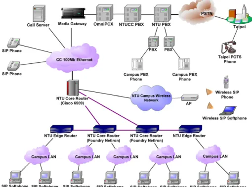 Fig. 1. NTU SIP infrastructure.